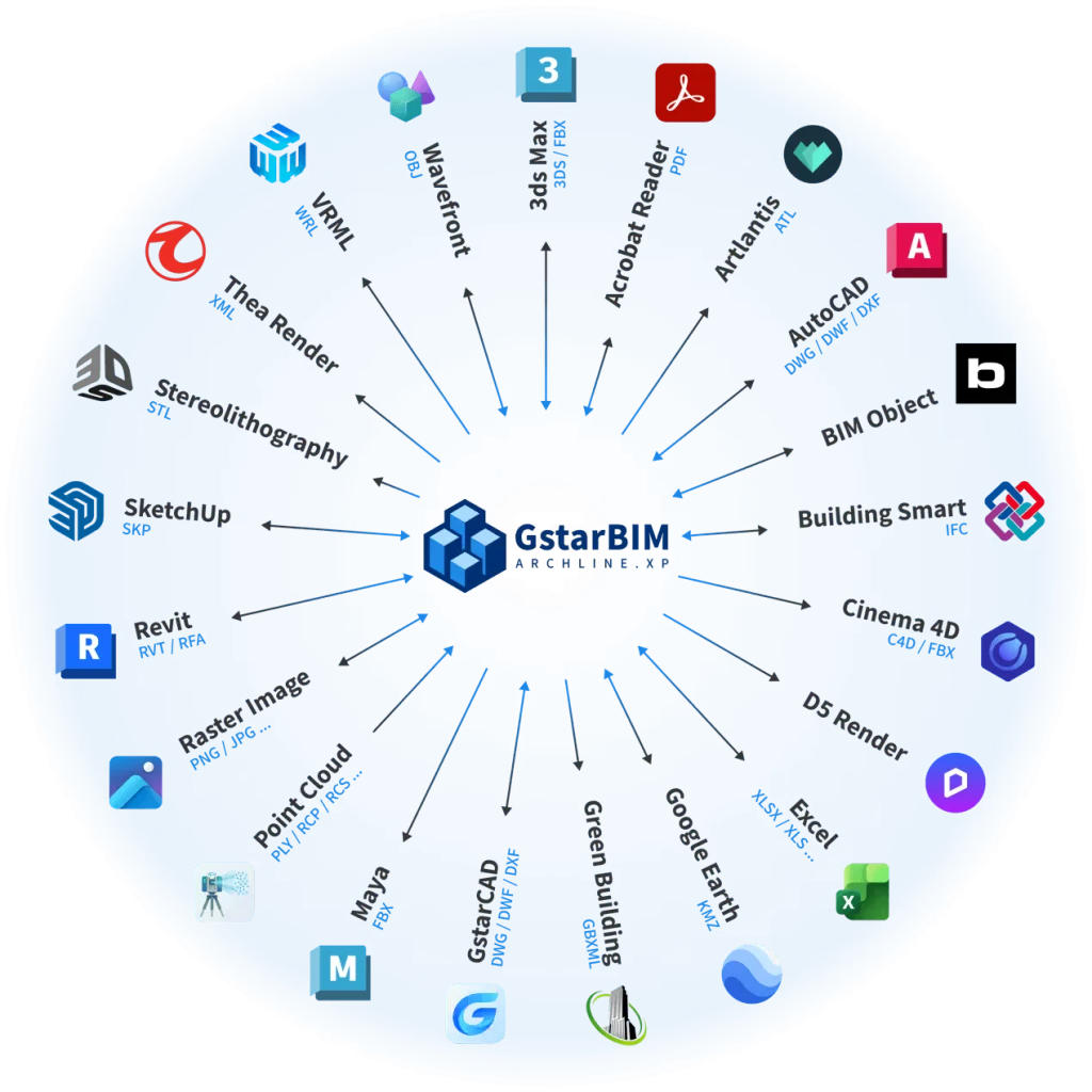 Circular diagram showing various software and application logos connected to a central cloud-based platform